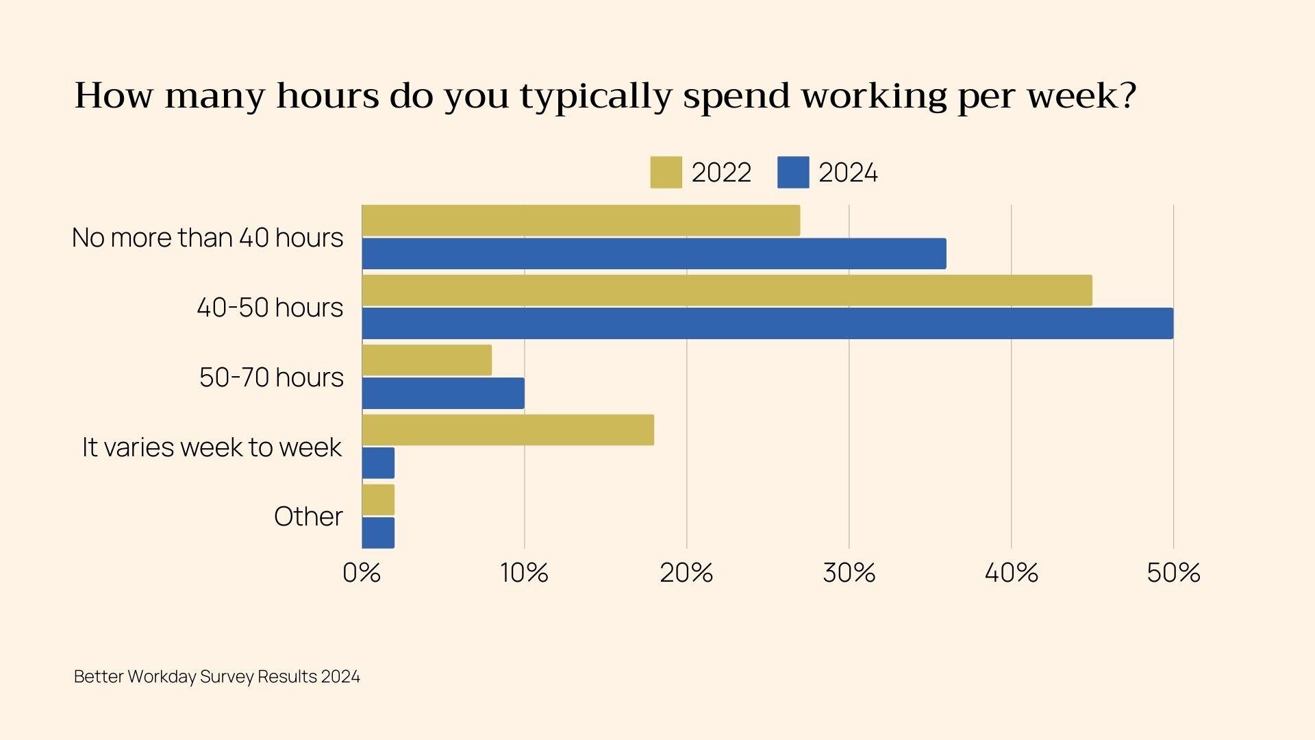 2024 Better Workday Survey_Working Hours