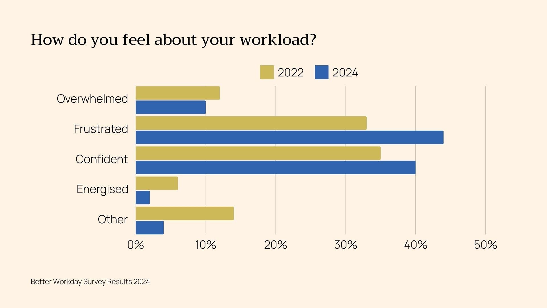 2024 Better Workday Survey_Workload Sentiment